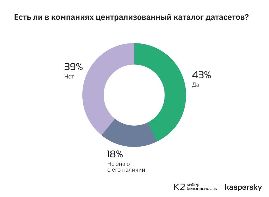 Только в 14% российских корпораций знают о методологии безопасной разработки ИИ‑систем MLSecOps - 4